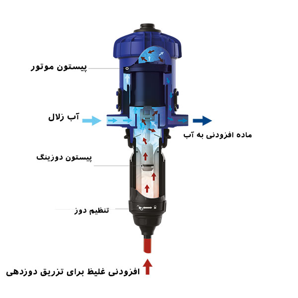 نحوه کار دوزینگ پمپ/پراوند