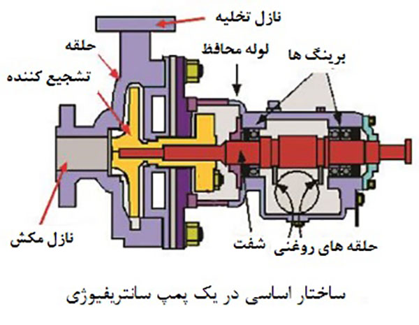 اجزای پمپ سانتریفیوژ/پراوند
