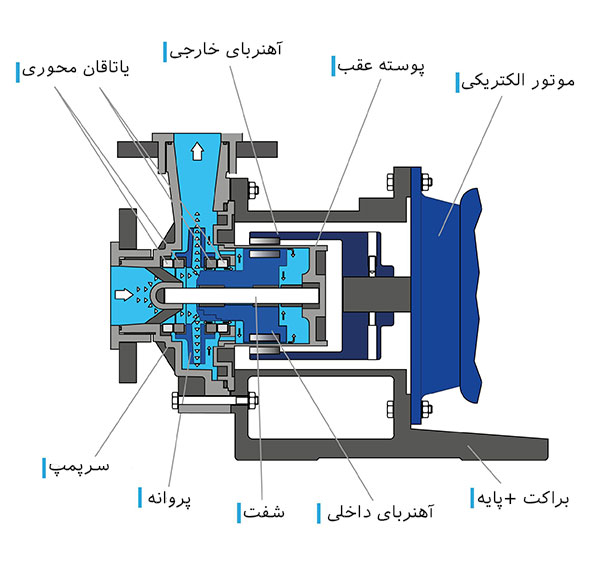 اجزای پمپ مغناطیسی/پراوند