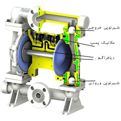 اجزای پمپ دیافراگمی/پراوند