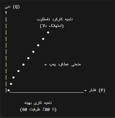 ناحیه کاری بهینه دوزینگ پمپ بر اساس فشار و دبی/پراوند