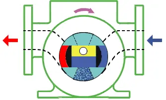دسته بندی انواع پمپ در پراوند